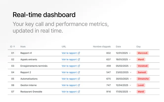 Interface dashboard BellTable : suivi en temps réel des appels restaurant, réservations automatiques et statistiques de l'agent IA vocal