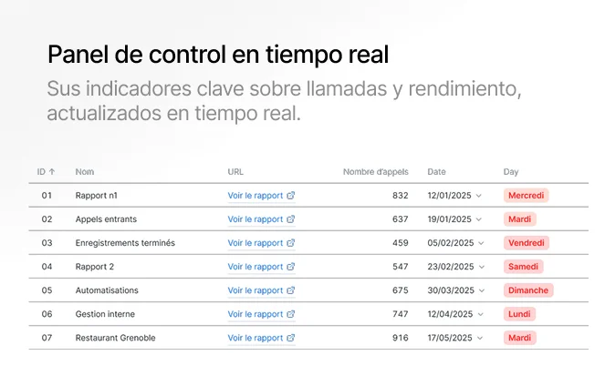 Interface dashboard BellTable : suivi en temps réel des appels restaurant, réservations automatiques et statistiques de l'agent IA vocal